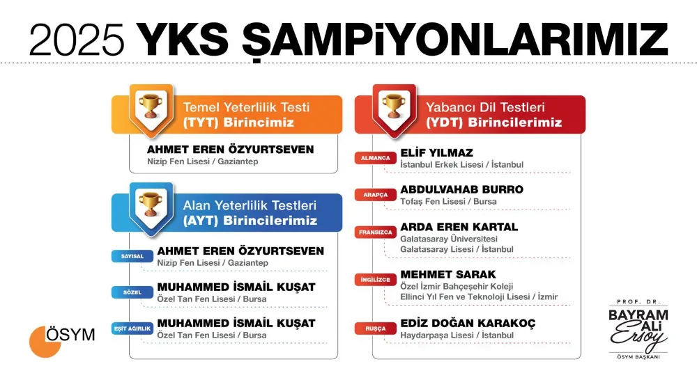 YKS sonuçları açıklandı Şampiyon Nizip